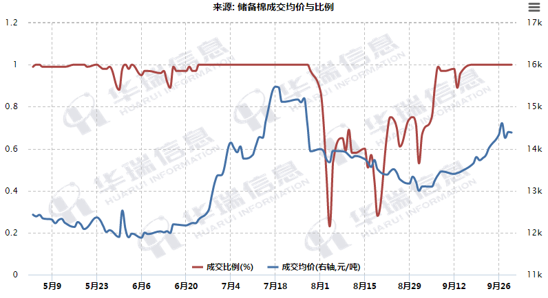 成交比例和价格.png