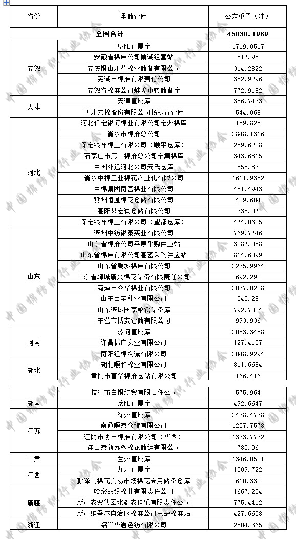 关于发布9月25日储备棉抛售库点及数量的公告