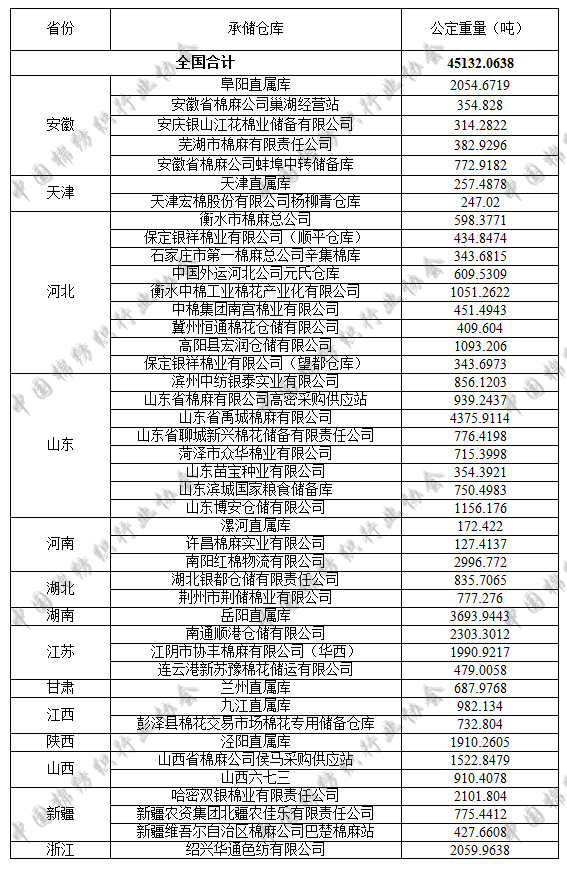 关于发布9月27日储备棉抛售库点及数量的公告