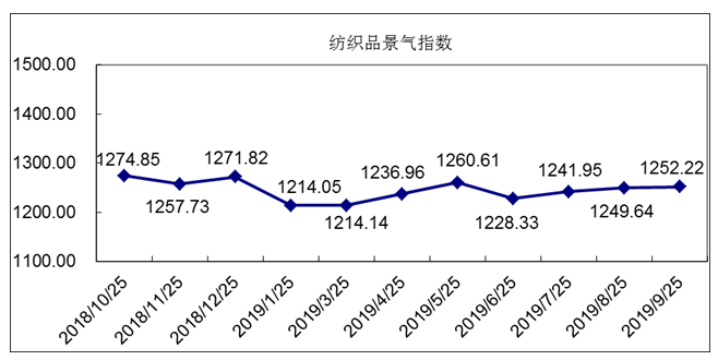“中国·柯桥纺织指数”9月总景气指数评析